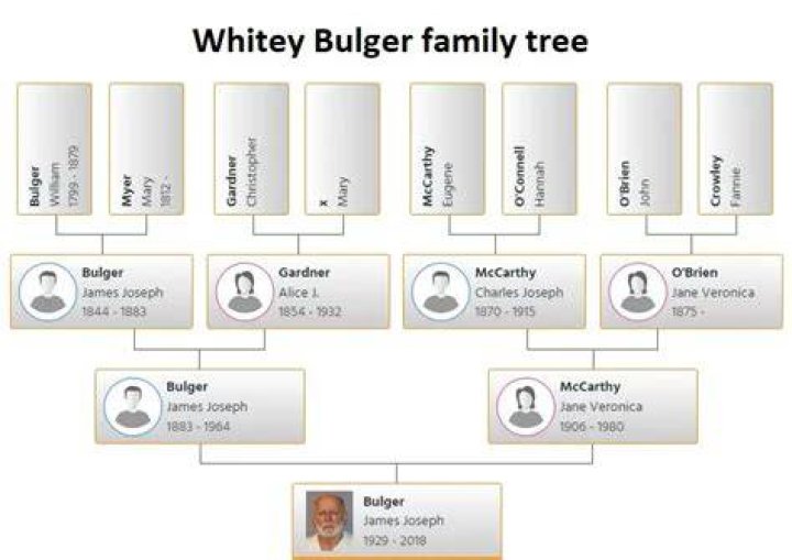 Who Are Whitey Bulger Parents? Meet The Crime Boss Family And Know About His Ethnic Background
